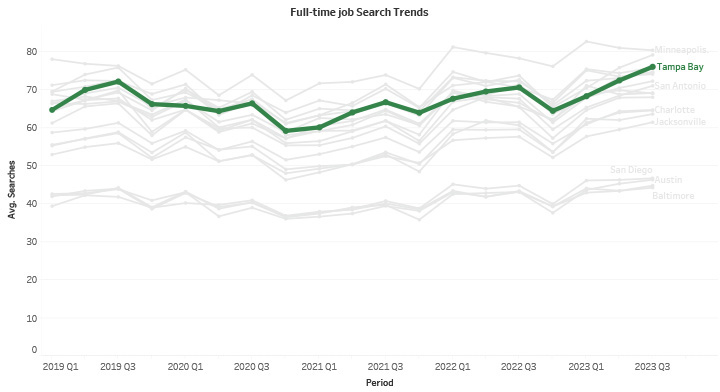 Full-time Job Search Trends
