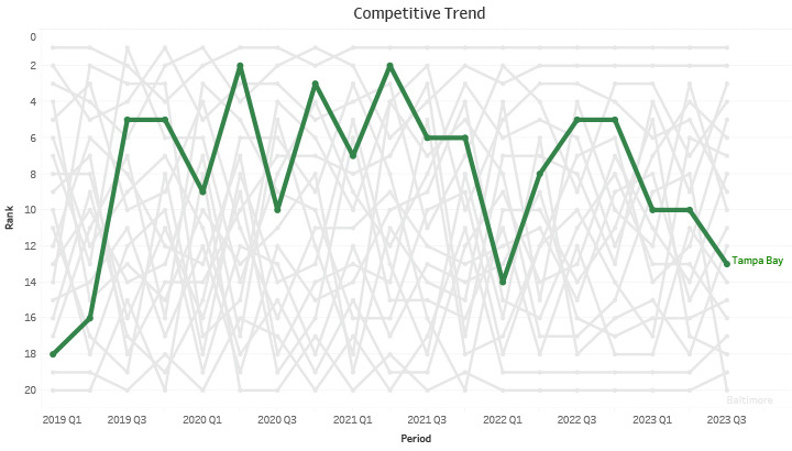 Competitive Position Trend