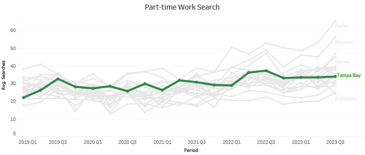 Part-time Work Search