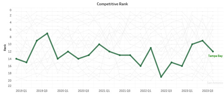 Competitive Position Trend