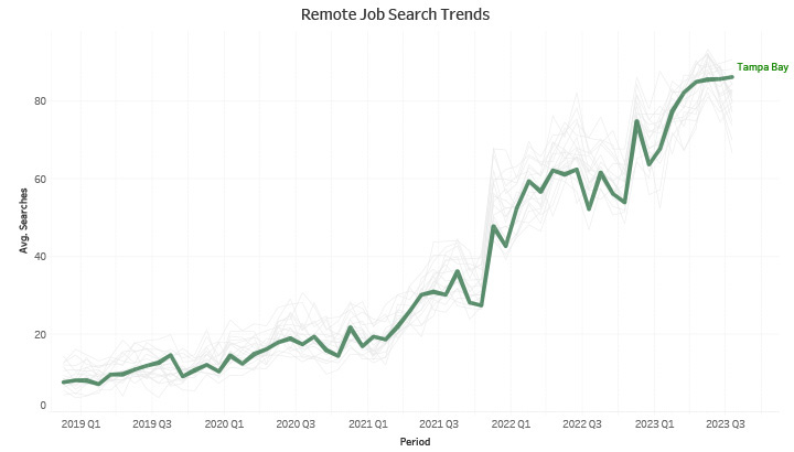 Remote Job Search Trends