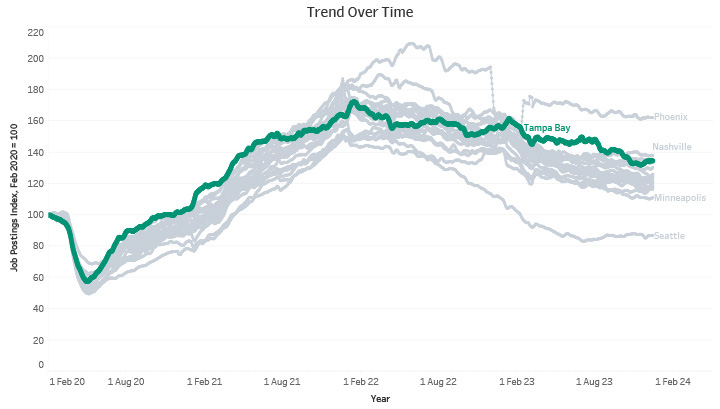 Trend Over Time