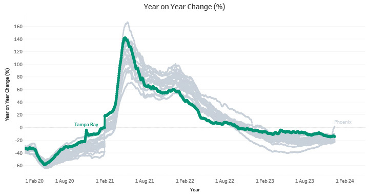 Year on Year Change