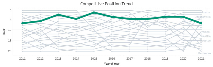 Competitive Position Trend