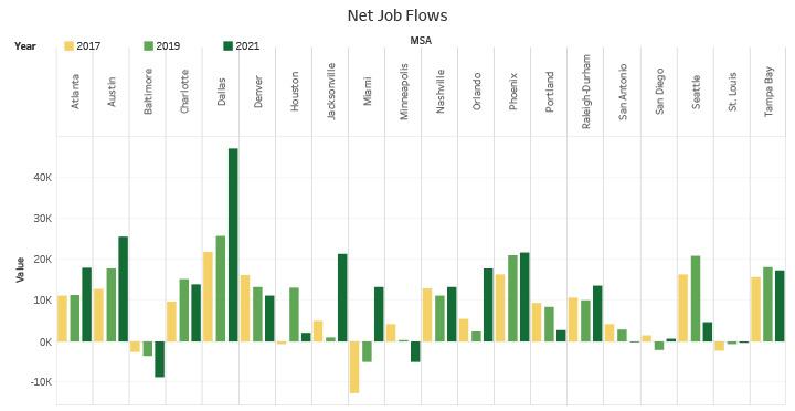 Net Job Flows
