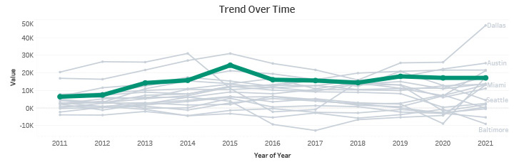 Trend Over Time