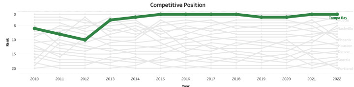 Competitive Position Trend