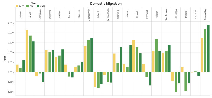 Domestic Migration