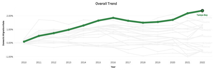 Overall Trend