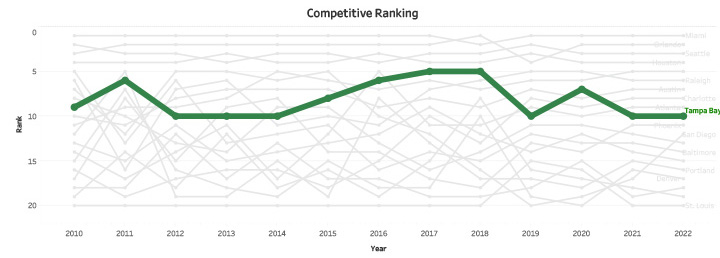 Competitive Position Trend