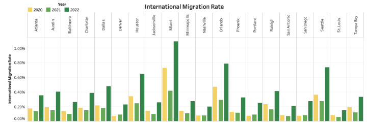 International Migration Rate