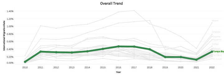 Overall Trend