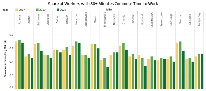 Share of Workers with 30+ Minues Commute Time to Work