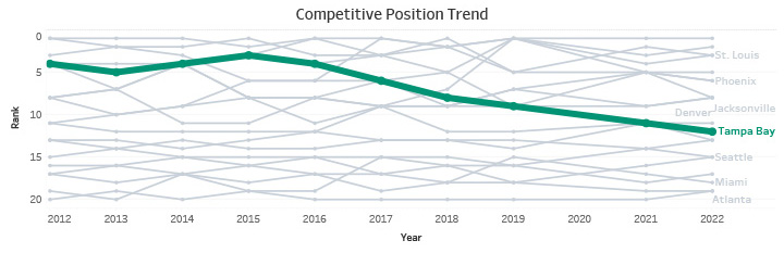 Competitive Position Trend