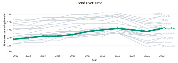 Trend Over Time