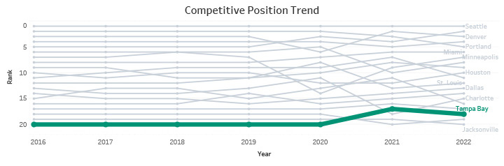 Competitive Position Trend