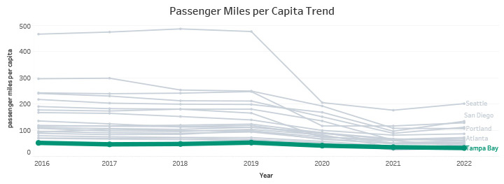Passenger Miles per Capita Trend