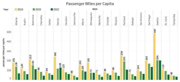 Passenger Miles per Capita