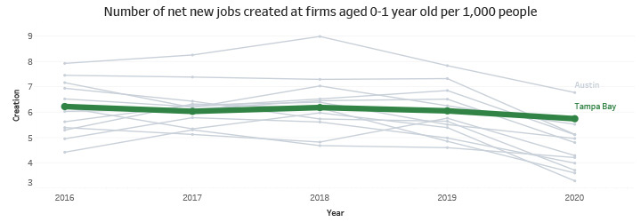 Number of Net New Jobs Created at Firms Aged 0-1 Year Old per 1,000 People