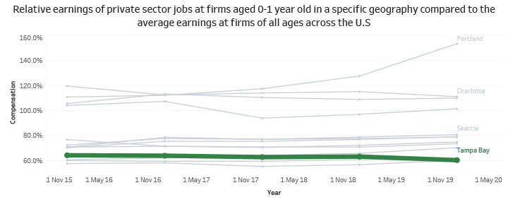 Relative Earnings of Private Sector Jobs at Firms Aged 0-1 Year Old in a Specific Geography Compared to the Average Earnings at Firms of All Ages Across the U.S.