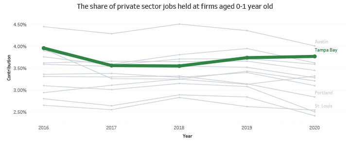 The Share of Private Sector Jobs Held at Firms Aged 0-1 Year Old