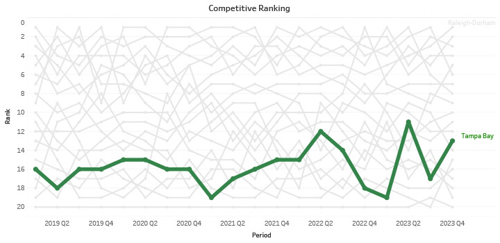 Competitive Ranking