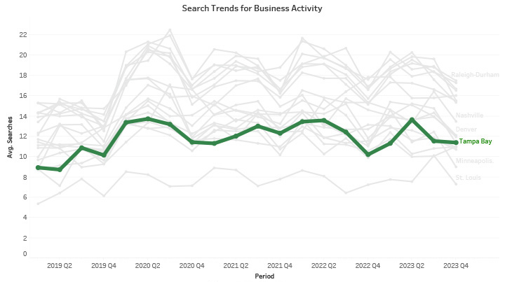 Search Trends for Business Activity