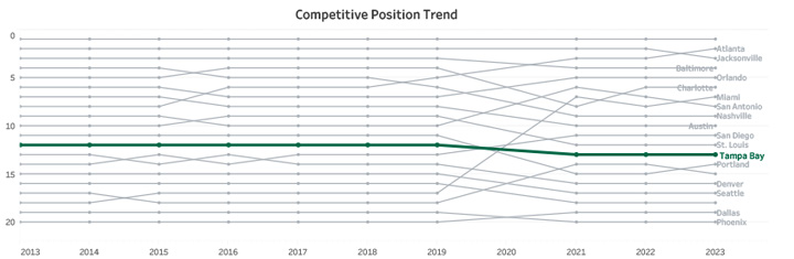 Competitive Position Trend