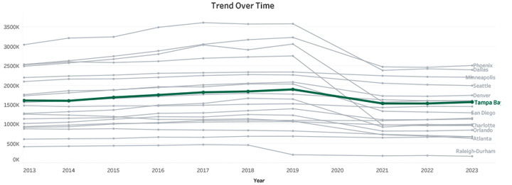 Trend Over Time