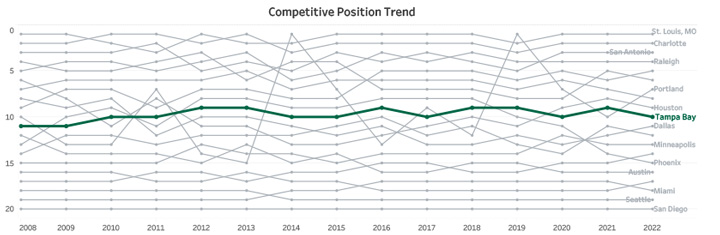 Competitive Position Trend