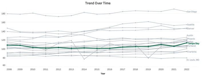 Trend Over Time