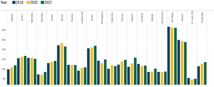 Marginal Regional Price Parities Cost of Housing Index Chart