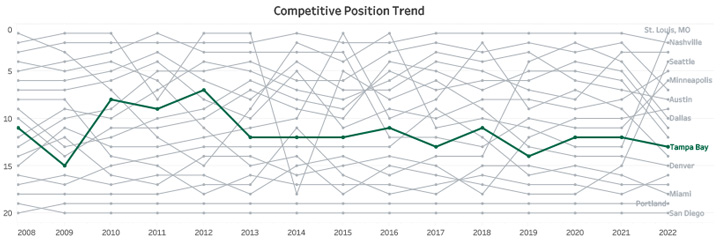 Competitive Position Trend