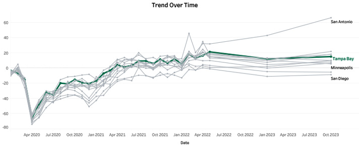 Trend Over Time