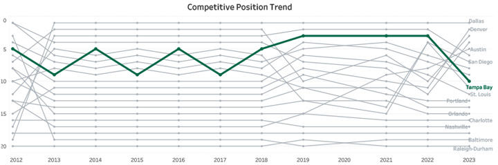 Competitive Trend Chart