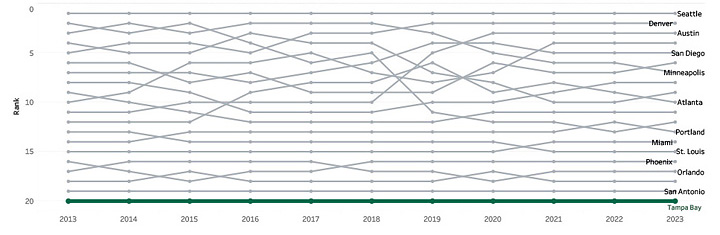 Competitive Position Trend Line Graph