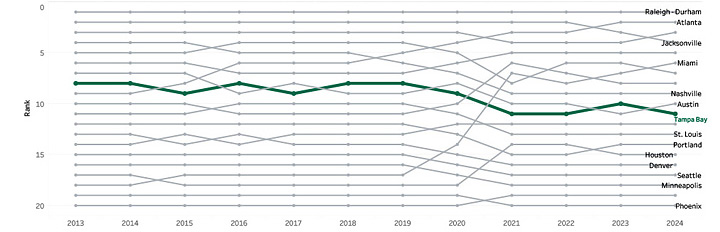 Competitive Position Trend Line Graph