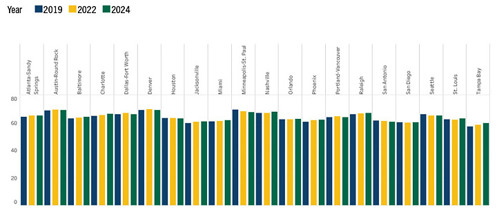 Bar Graph