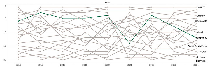 Competitive Position Trend Line Graph