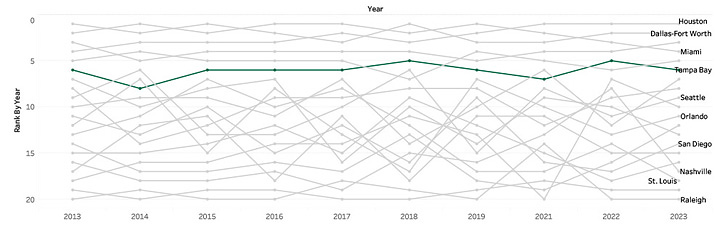 Competitive Position Trend Line Graph