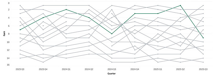 Competitive Position Trend Line Graph