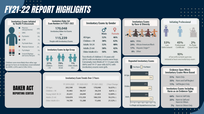 FY21/22 Baker Act Annual Report highlights