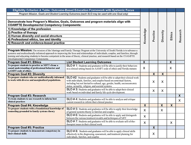 Eligibility Criterion A Table: Outcome-Based Education Framework with Systemic Focus