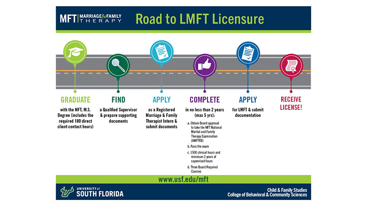 Road to LMFT Licensure