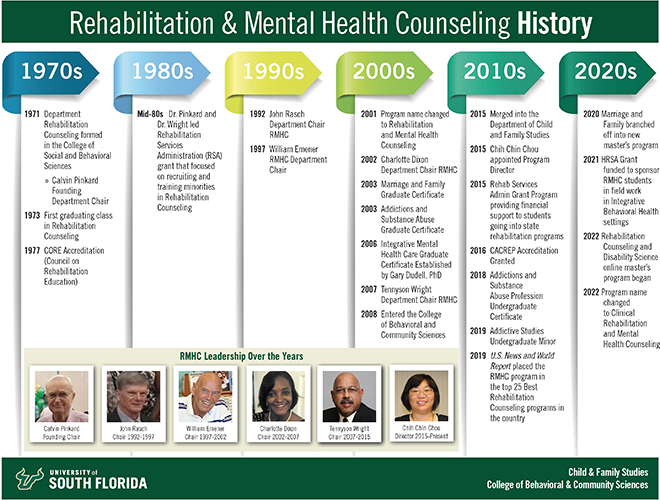 CRMHC Timeline