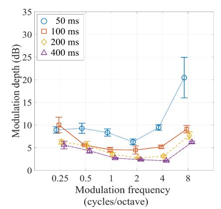 SM duration effects