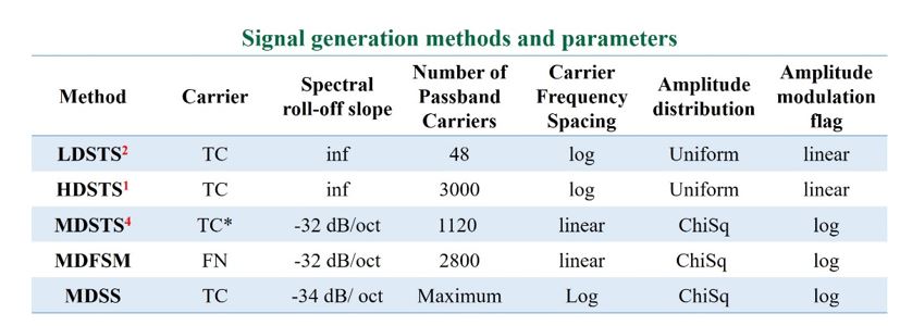 STM parameters