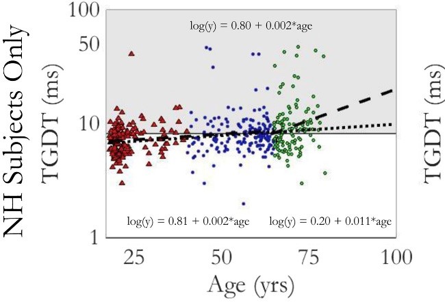 Temporal gap detection