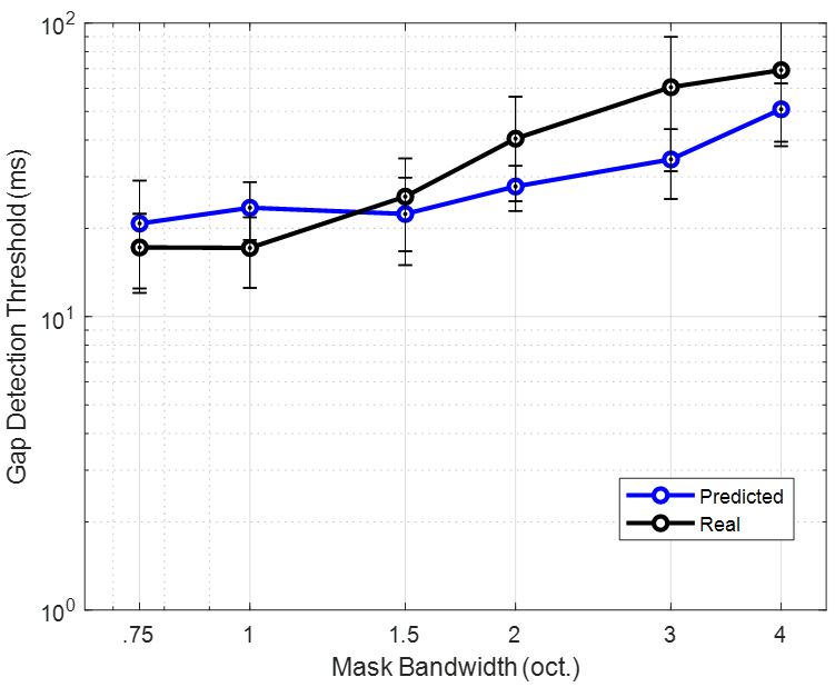 The effect of masker bandwidth on temporal gap detection.  