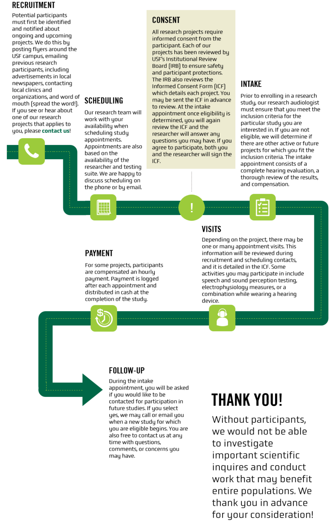 Participant Journey